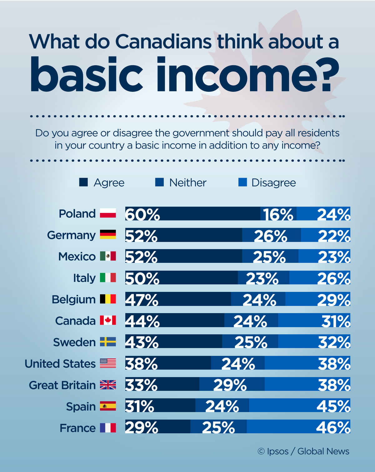 What do Canadians think of basic income? It will reduce poverty but could raise taxes - image