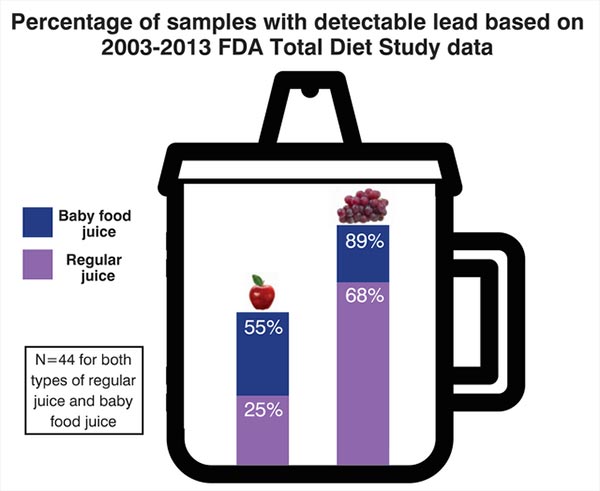 Credit: Lead in food: A hidden health threat