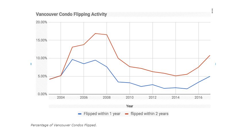 Saretsky says while flipping is on the rise, it hasn’t touched the highs of recent years.