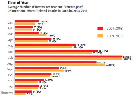 Average Number of Deaths per Year and Percentage ofUnintentional Water-Related Deaths in Canada, 2004-2013