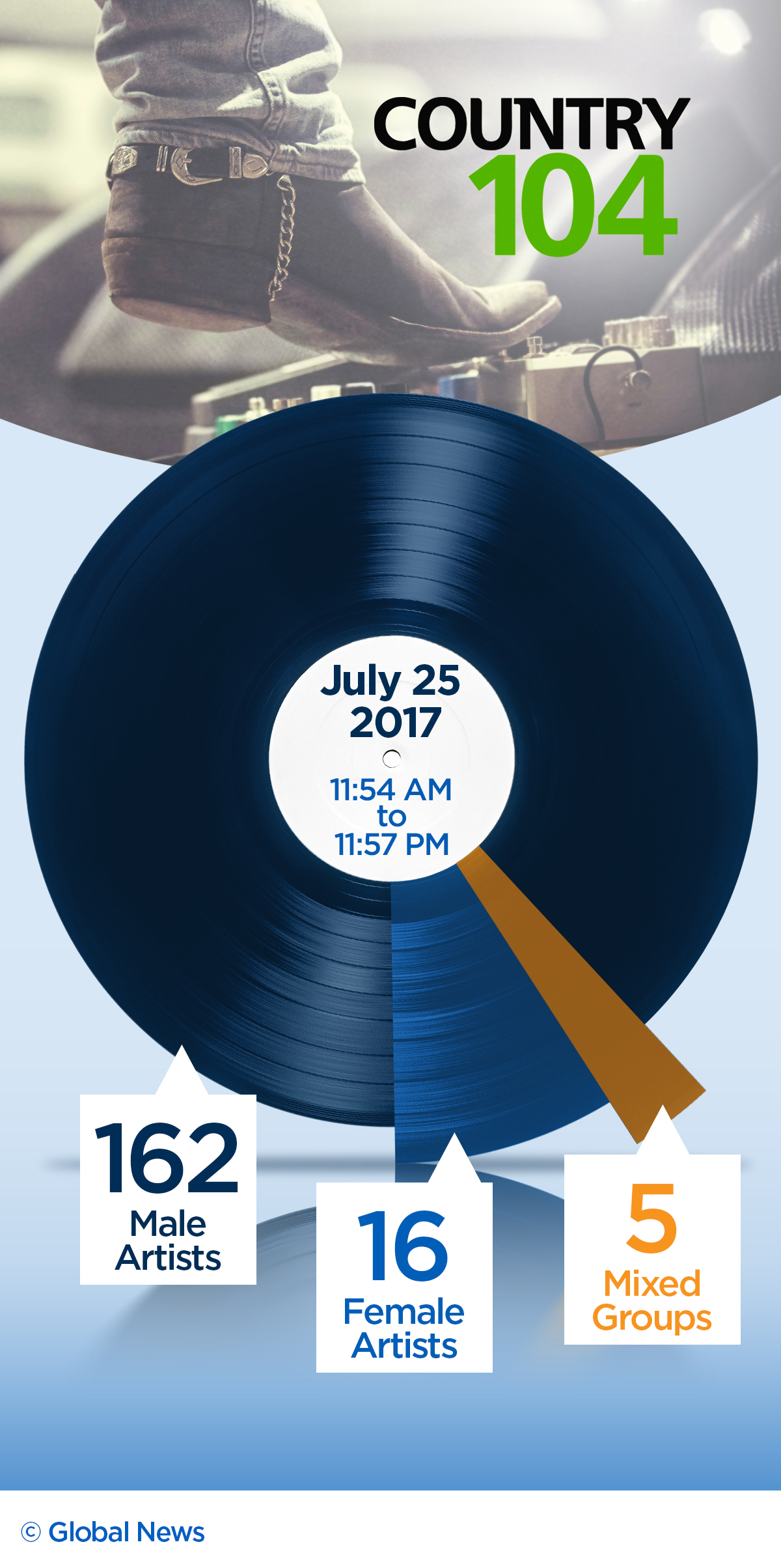 Female country singers have far less radio time, and it’s not changing any time soon - image