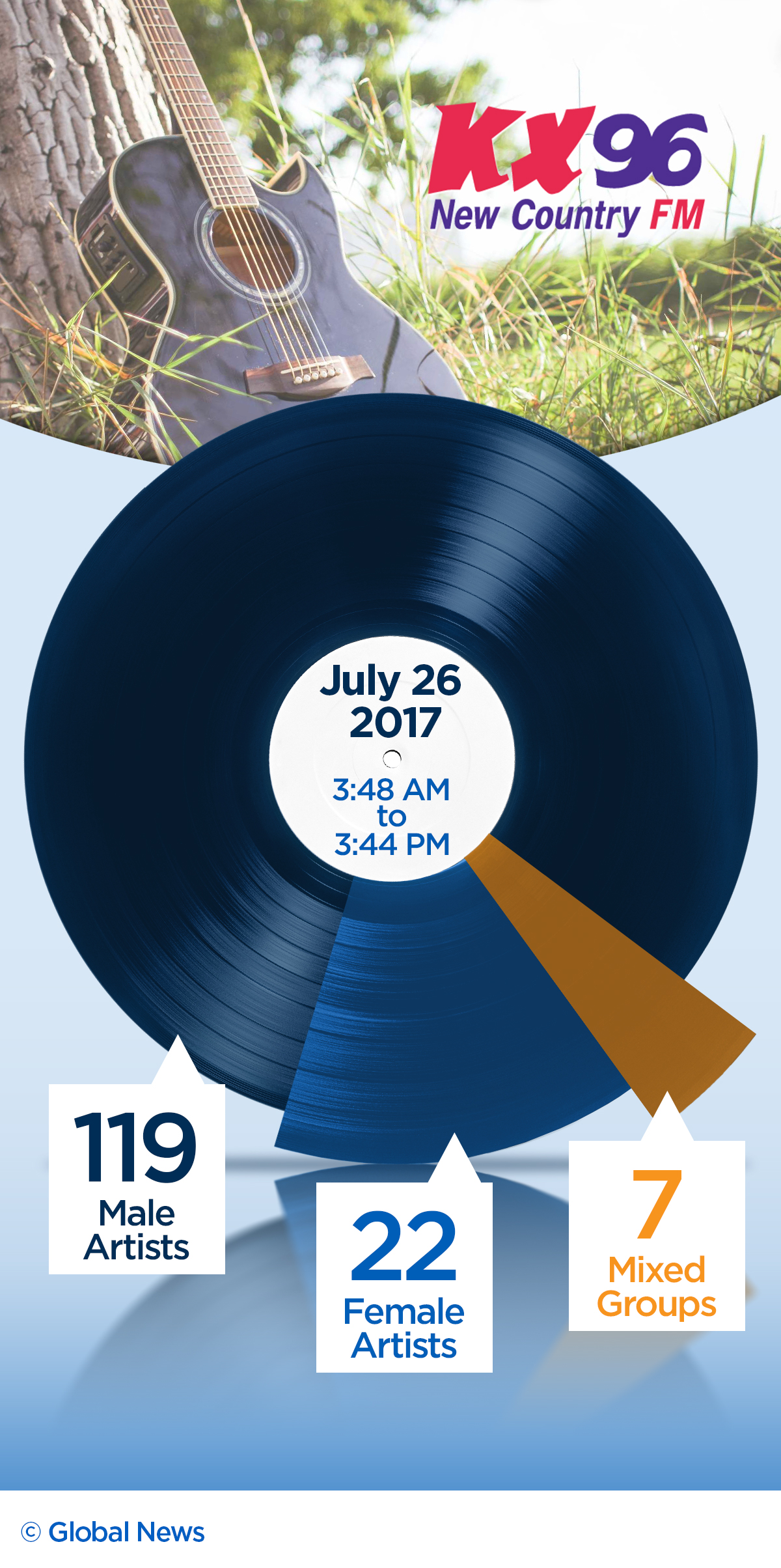 If the country music genre was truly struggling, there might be some justification in playing what sells, but it’s not like there’s waning interest. In fact, by a small margin, more Canadians rank country music as their genre of choice over any other (country – 20 per cent, pop – 19 per cent, rock – 18 per cent, R&B – 5 per cent), according to a June 2016 study from the Canadian Country Music Association on music consumption habits.