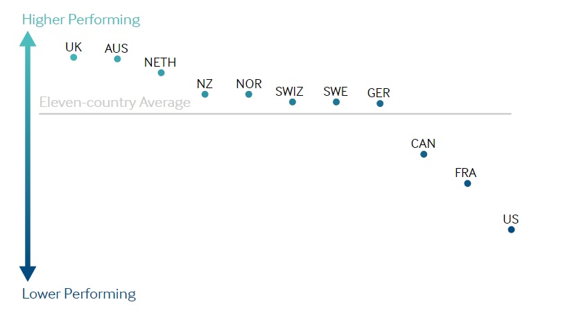 Canada’s health-care system is third-last in new ranking of developed countries - image