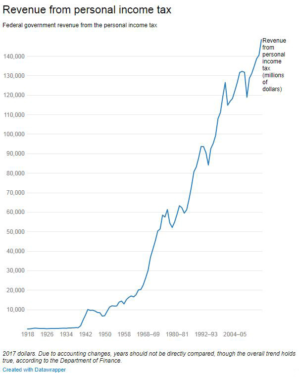 Income tax in Canada turns 100: here’s how much money Canadians have paid since 1917 - image