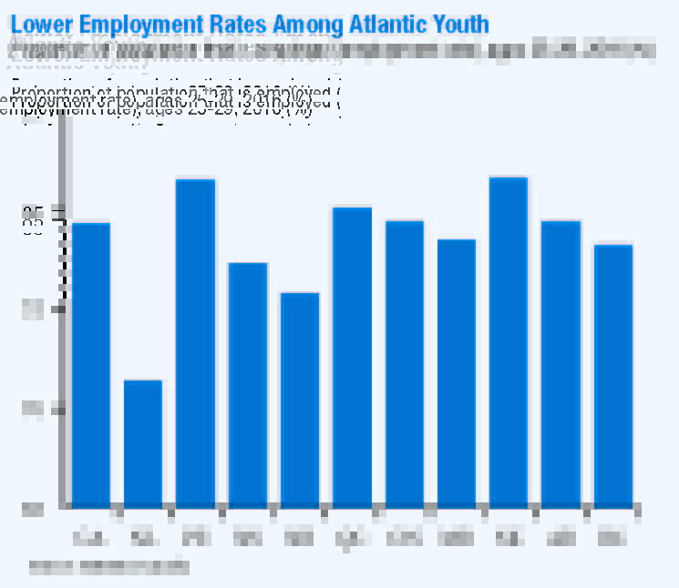 Youth in Atlantic Canadian Provinces are have lower employment rates than other provinces in the country
