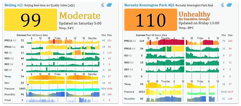 Air quality readings at 2:30 p.m. Friday, Aug. 4 for Burnaby and Beijing.