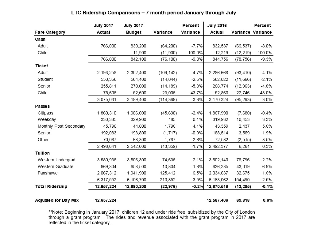 London Transit Commission delays fare increase as ridership levels remain flat - image