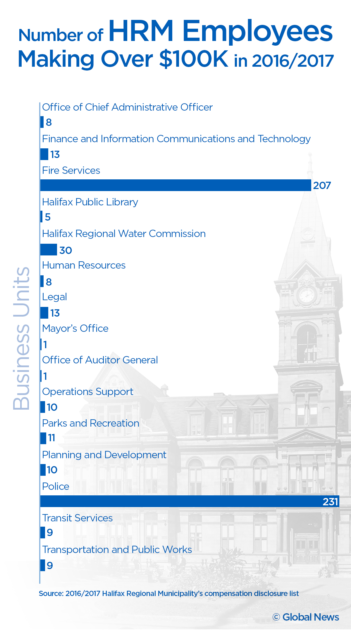 568 people made over $100K while on Halifax’s payroll - image