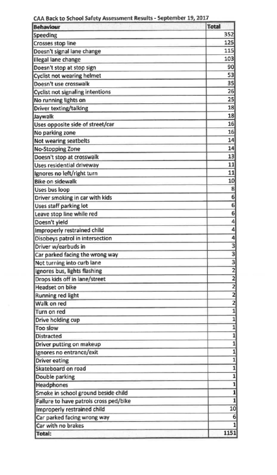 More than 1,000 ‘risky driving behaviours’ caught in Winnipeg school zones in under 2 hours - image