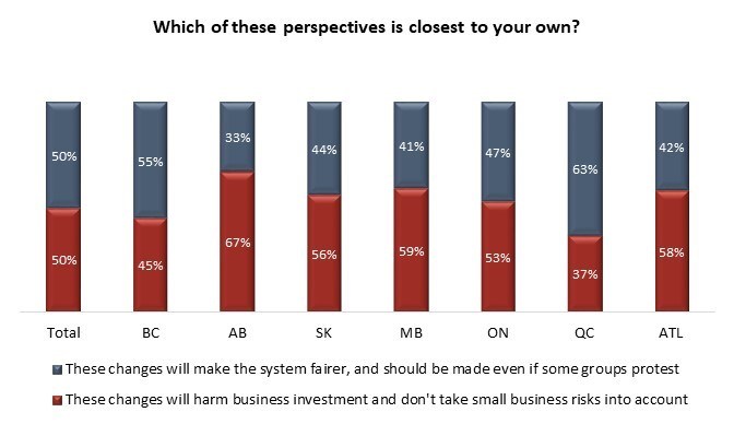 This chart shows how people across Canada feel about the federal government’s tax reforms.