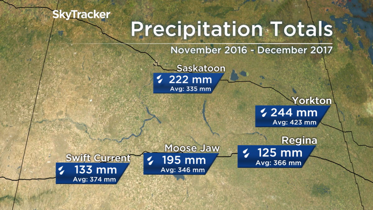 Southern Saskatchewan in drought for almost a year - image