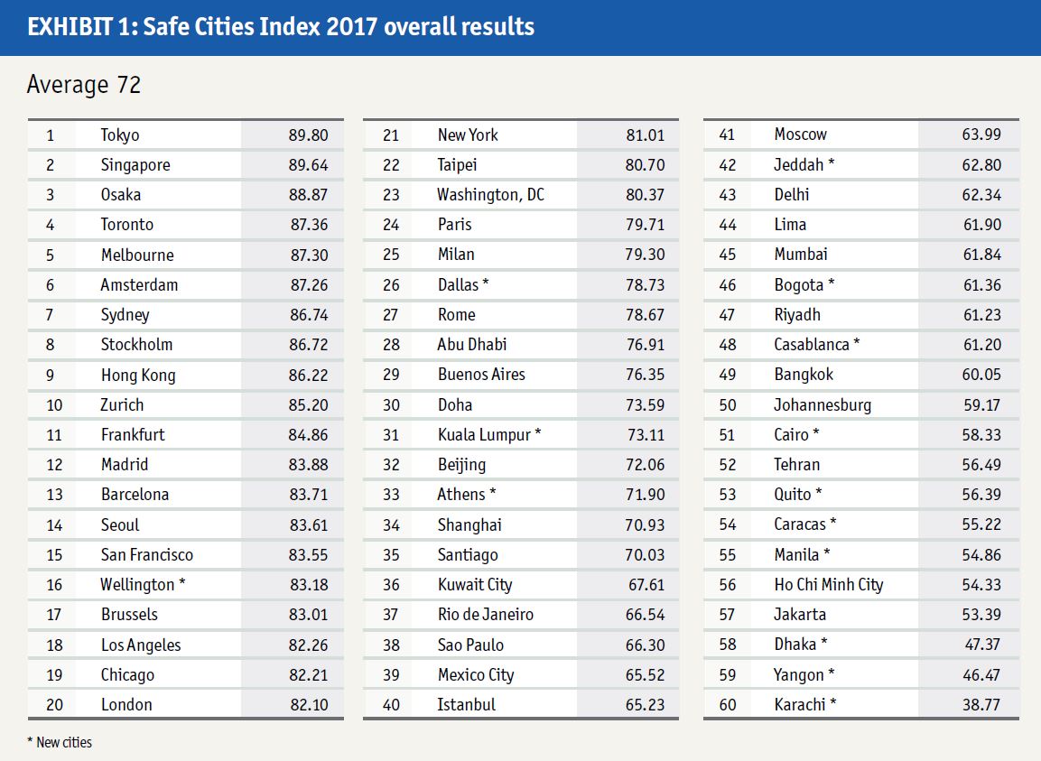 Toronto ranked safest city in North America by the Economist - image