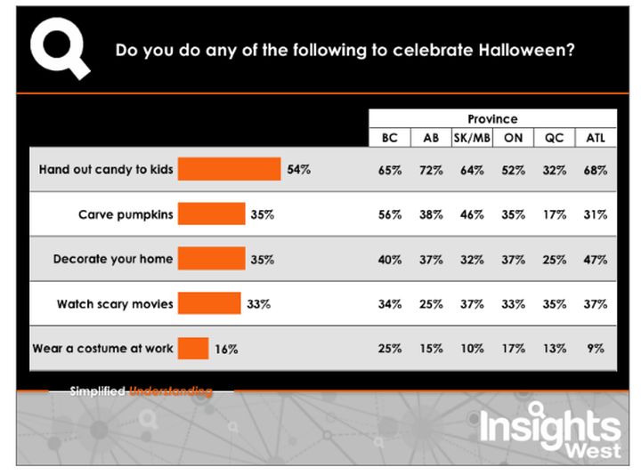 A few pieces of information gathered in a new Canada-wide Insights West poll on Halloween behaviour.