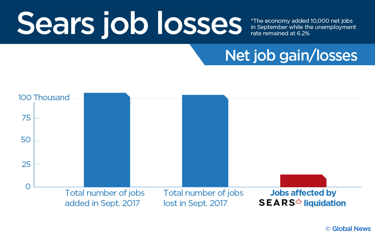 Sears closing will erase more jobs than Canada added in the month of September - image