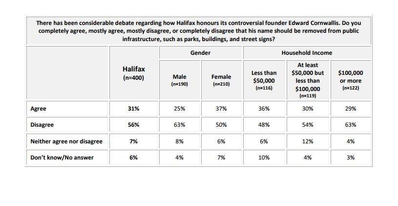 The CRA survey polled 400 Halifax adults by phone from Oct. 19 to Nov. 14.