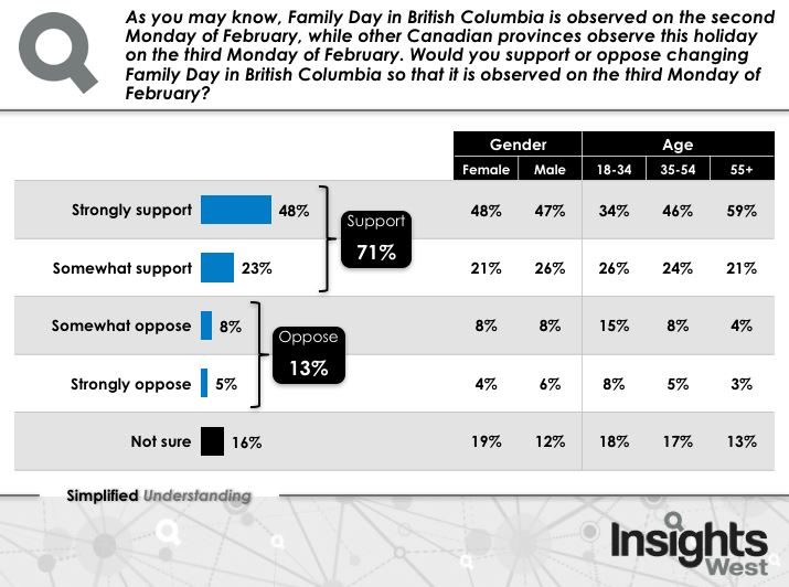 Most B.C. residents favour of moving Family Day to 3rd week in February: poll - image