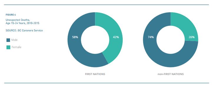 Gender breakdown of unexpected deaths among B.C. youth, 2010-2015.