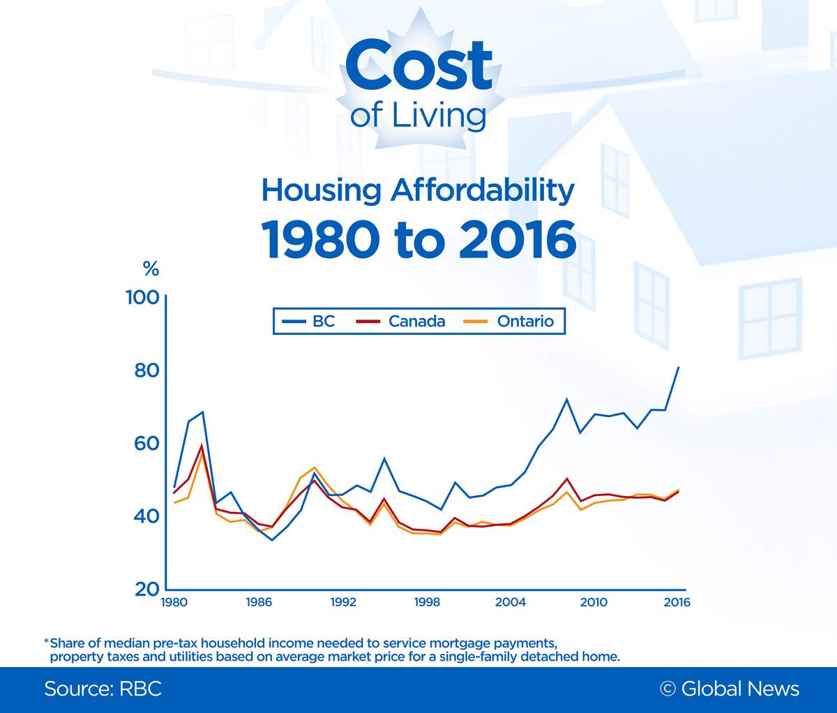 Boomers, gen-X, millennials: How living costs compare then and now - image