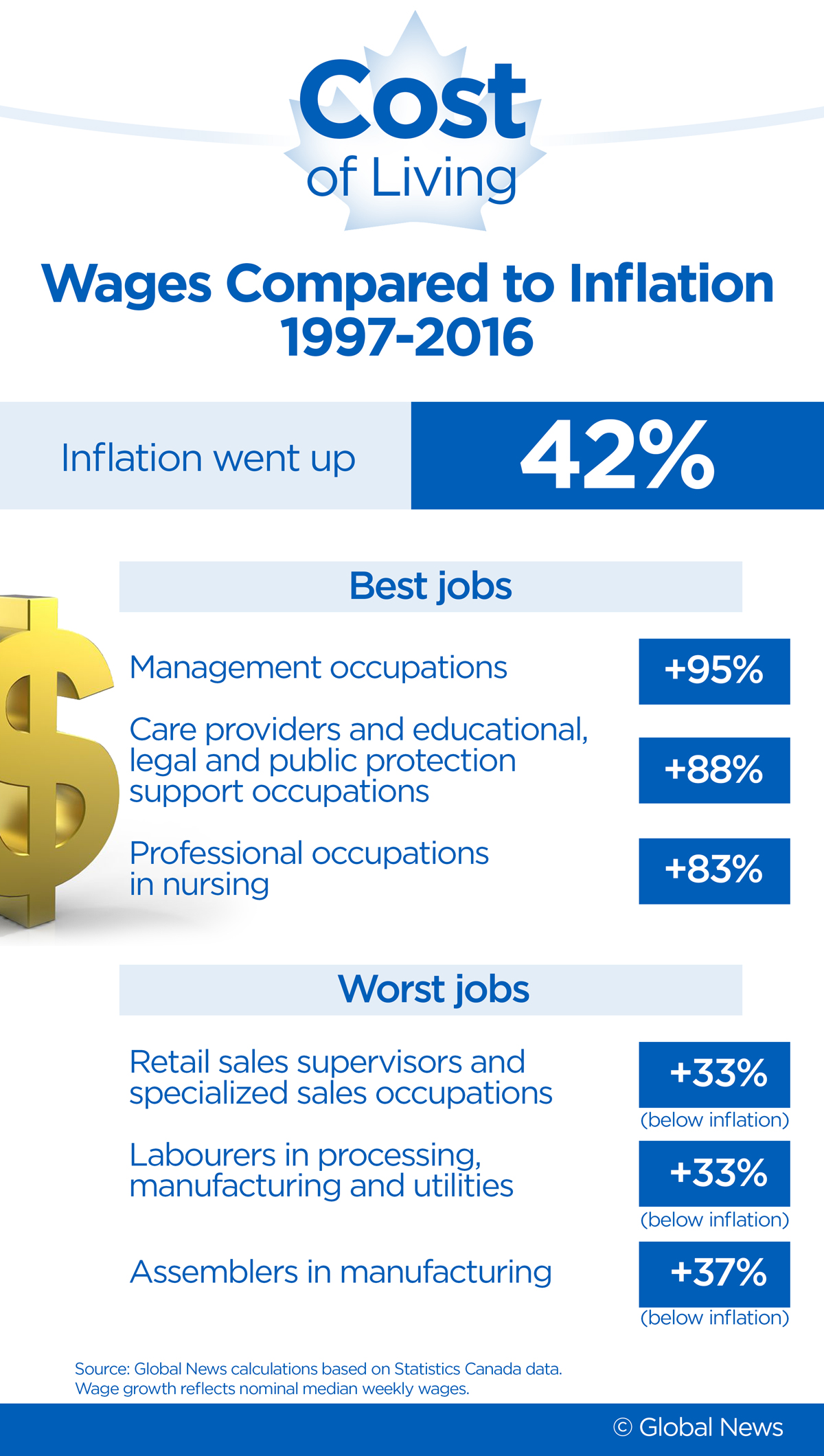 Managers are the clear winners here – and that tends to hold true across sectors.