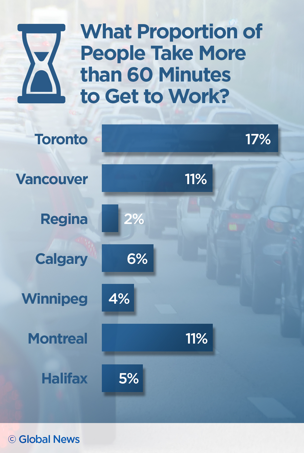 Toronto has the longest commutes in Canada. How does your commute compare? - image