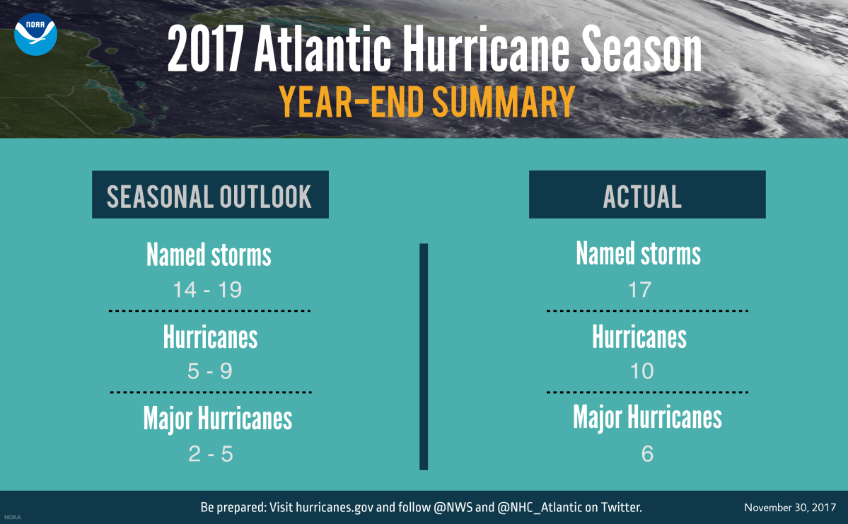 Names of 2017’s most costly hurricanes have been retired. Here’s why. - image