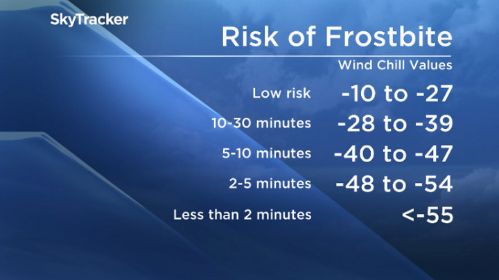 Frostbite can set in within 5 minutes if you’re not wearing the proper winter wear in these conditions.