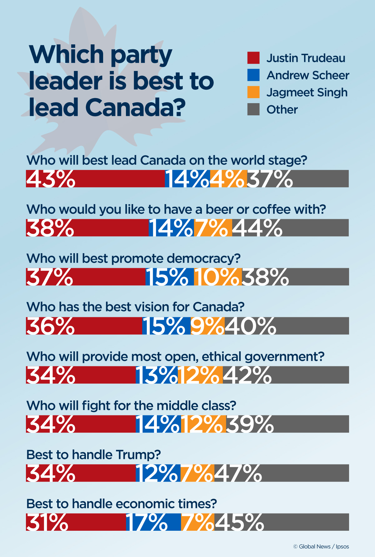 Trudeau’s Liberals still ahead of Tories, but support slipping: Ipsos poll - image