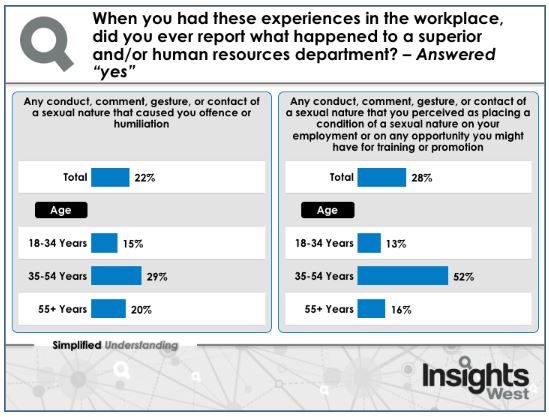 Insights West polled 451 working women in Canada between Nov. 22 -29 .