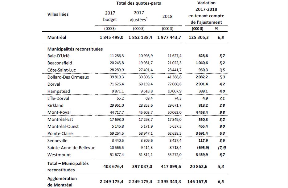 In the 2018 budget, Montreal’s demerged cities will have to pay more in their annual contributions, Weds. Jan. 10, 2018.