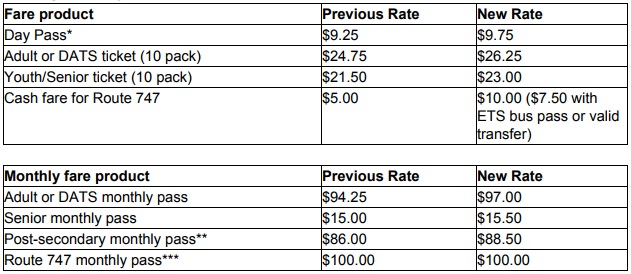 Fares for public transit in Edmonton are going up.