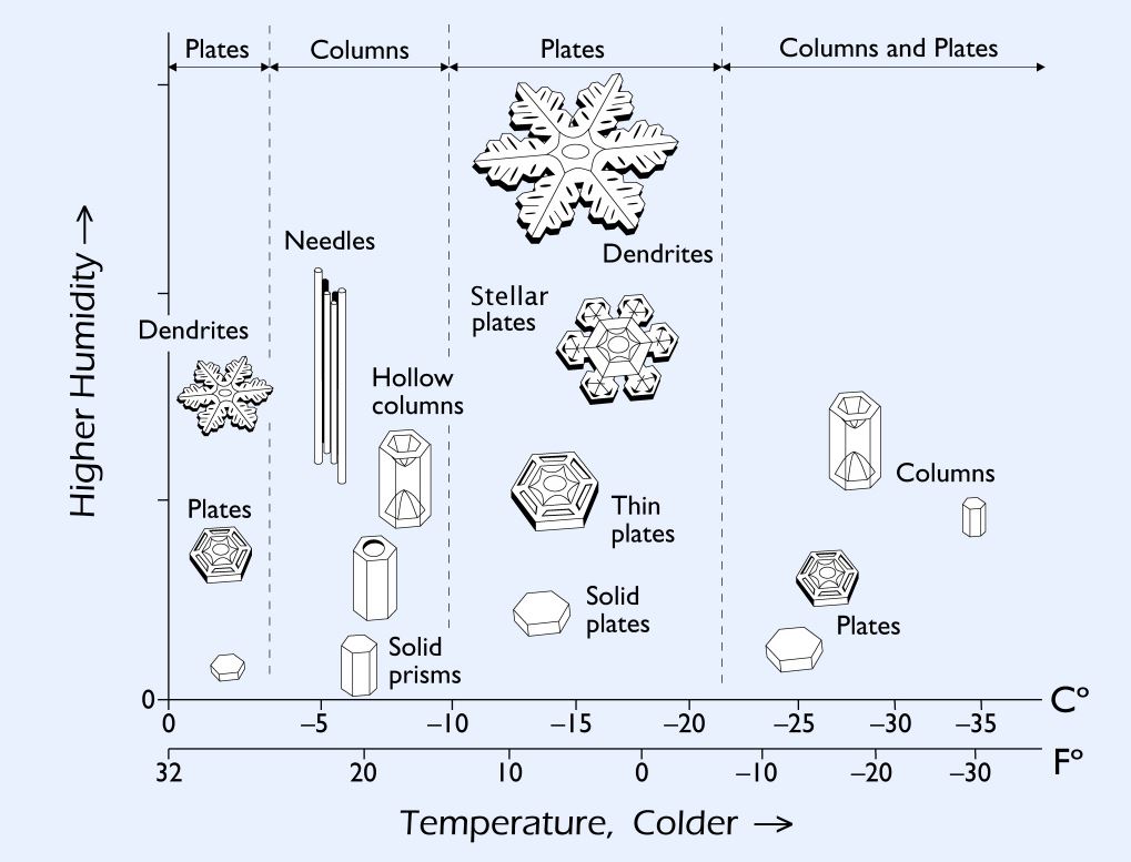 Ice crystals form in dry environments and in a hexagon shape.