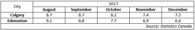 Alberta’s unemployment rate drops to 6.9% as more people find jobs: StatCan - image