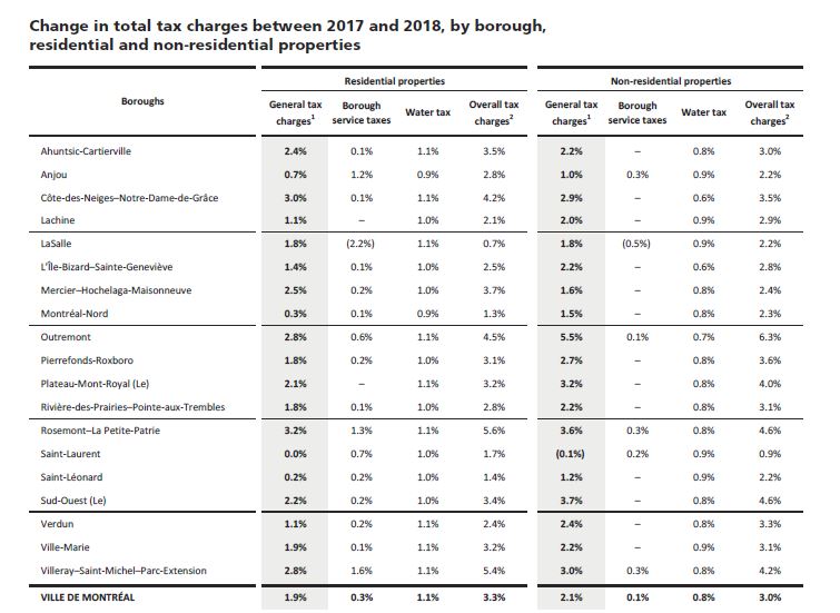 Changes in total tax charges between 2017 and 2018 by borough for residential and non-residential properties, as presented in the City of Montreal’s budget, Wednesday, Jan. 10, 2018.