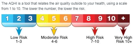 The Air Quality Health Index is rated from low to high risk.