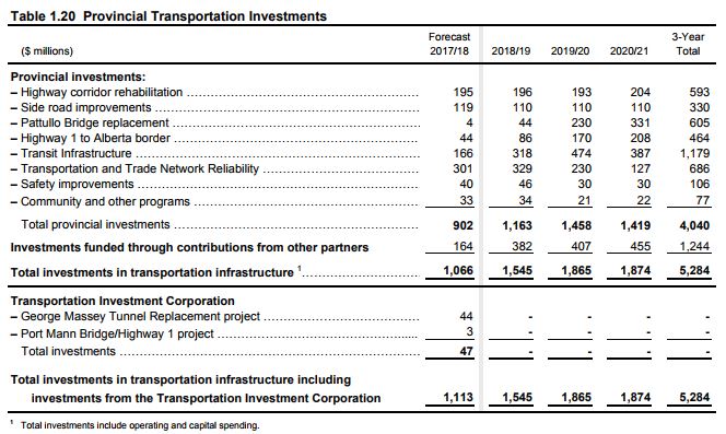 Where’s Surrey LRT? Construction industry asks after B.C. budget release - image