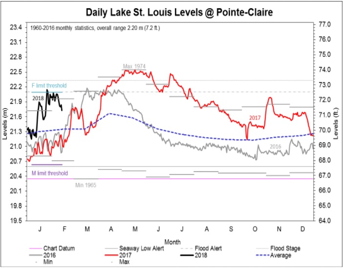 Water levels are above average on Lac St-Louis. Monday, Feb. 19, 2018. Graph courtesy of the International Lake Ontario – St. Lawrence River Board
