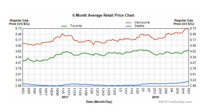 Graph shows the six-month average retail price of gas in Vancouver, Toronto, and Seattle.