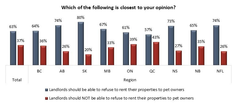 Amid housing crunch, 63% of Canadians agree landlords should be allowed to ban pets: poll - image