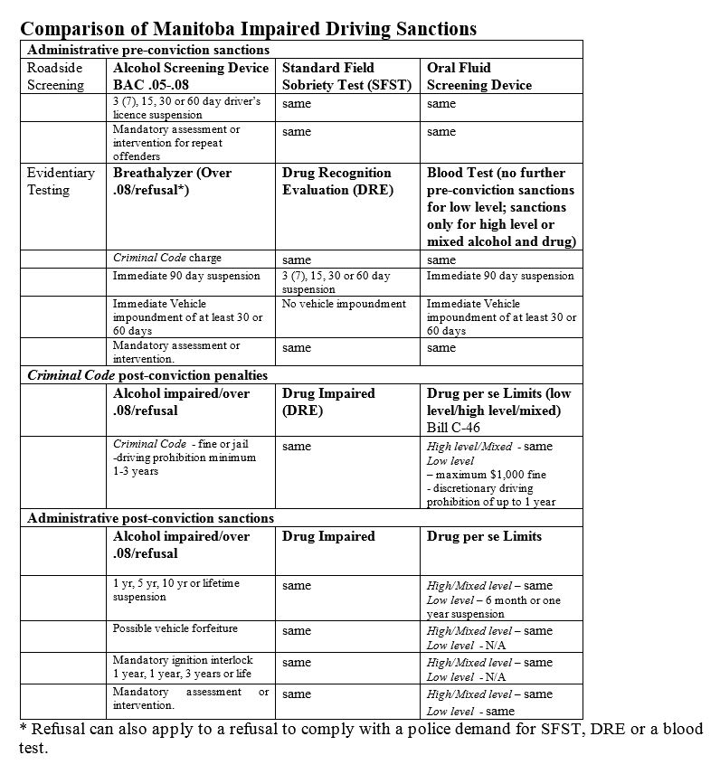 This chart from the Ministry Health, Seniors and Active Living shows a comparison of impaired driving sanctions.