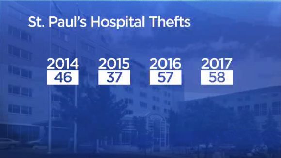 Theft at St. Paul’s hospital peaked in 2016 and 2017.