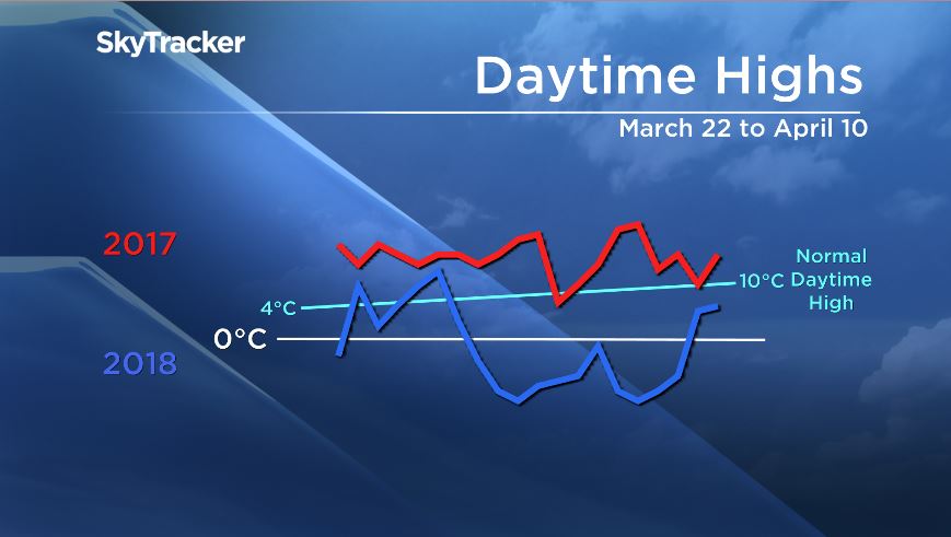 Daytime highs in Calgary have been much cooler than this time last year.
