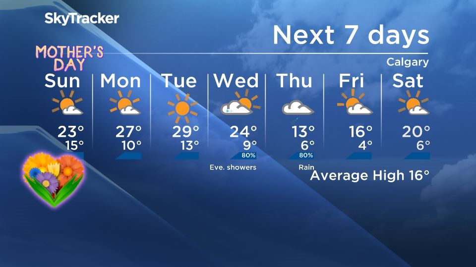Calgary’s 7-day forecast calls for more hot temperatures, with a bit of relief by Wednesday night and Thursday.