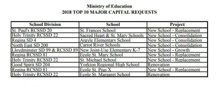 The Ministry of Education’s top 10 capital requests.