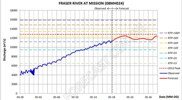 This graph shows water levels in the Fraser River on May 18, 2018.