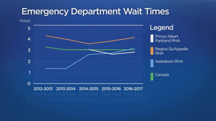 Canadian Institute for Health Information data on maximum wait time for 90 per cent of patients to receive an initial physician assessment.