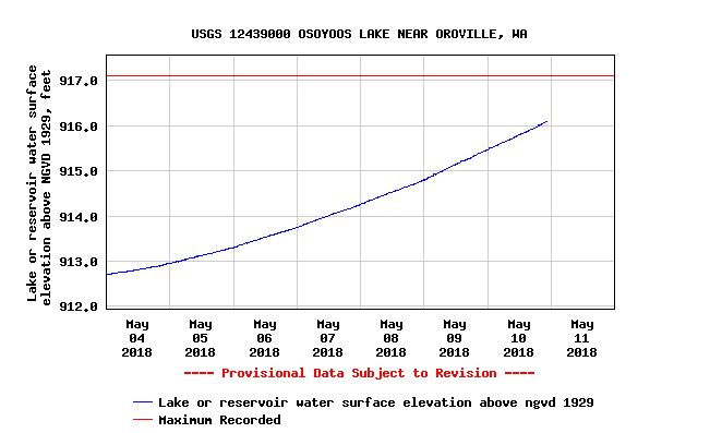 USGS graph of Osoyoos Lake May 10, 2018.
