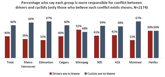 New survey says Canadians are more likely to blame cyclists for roadway conflict - image