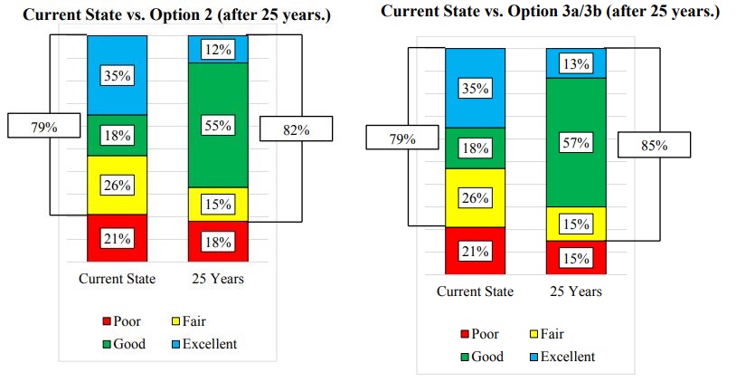 Projections for the state of city roads. Option 2 is the redistribution, option three covers tax increases.