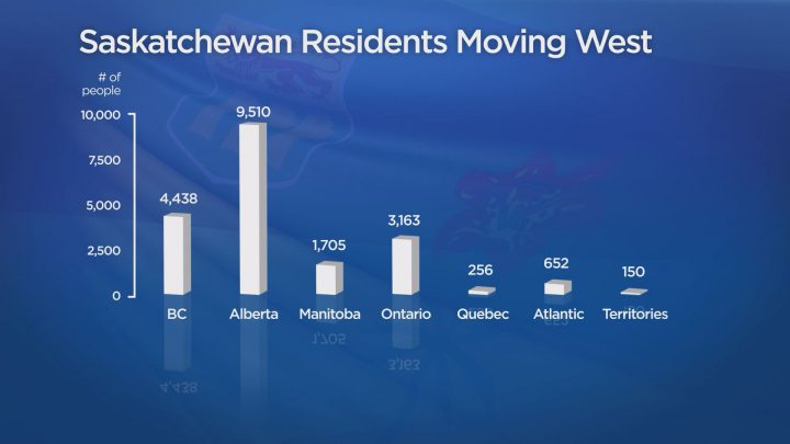 Alberta, British Columbia, and Ontario consistently see the highest intake of interprovincial migration according to Stats Canada.