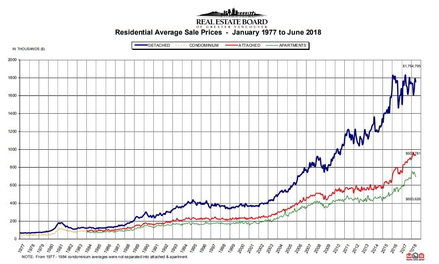 Average residential sales prices for the Lower Mainland, Jan. 1977 to June 2018.